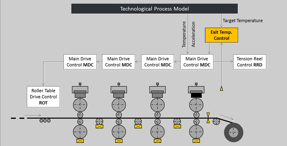 X-Pact® Temperature Control X-Pact® Temperature Control
