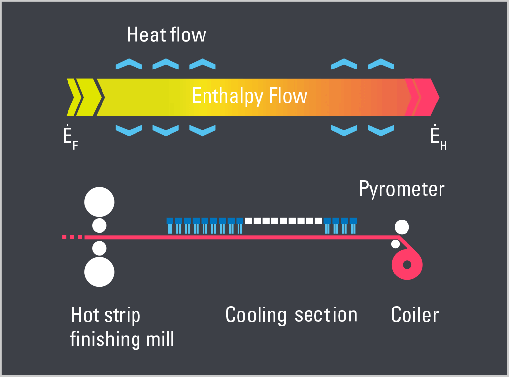 SMSgroup Image Cooling section control image