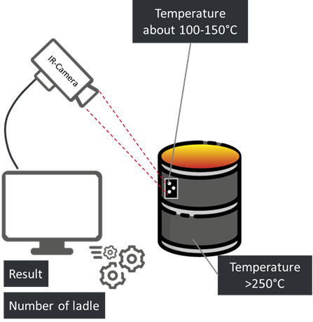 X-Pact® Ladle Ident X-Pact® Ladle Ident