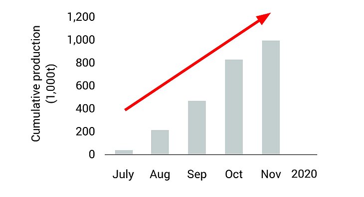Ramp-up curve Ramp-up curve