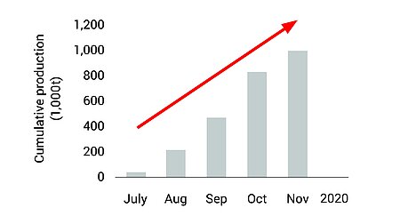 Ramp-up curve Ramp-up curve