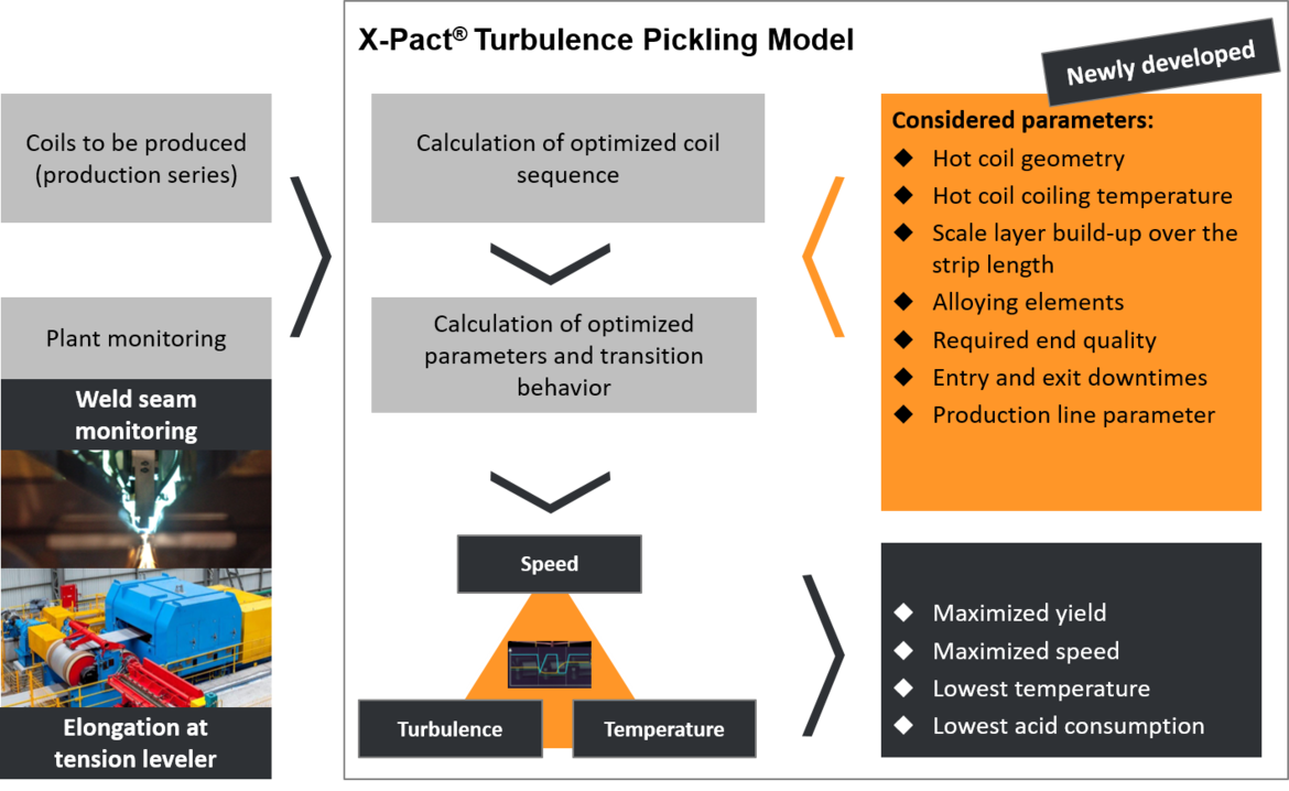 X-Pact Pickling Model for Carbon Steel SMSgroup Image